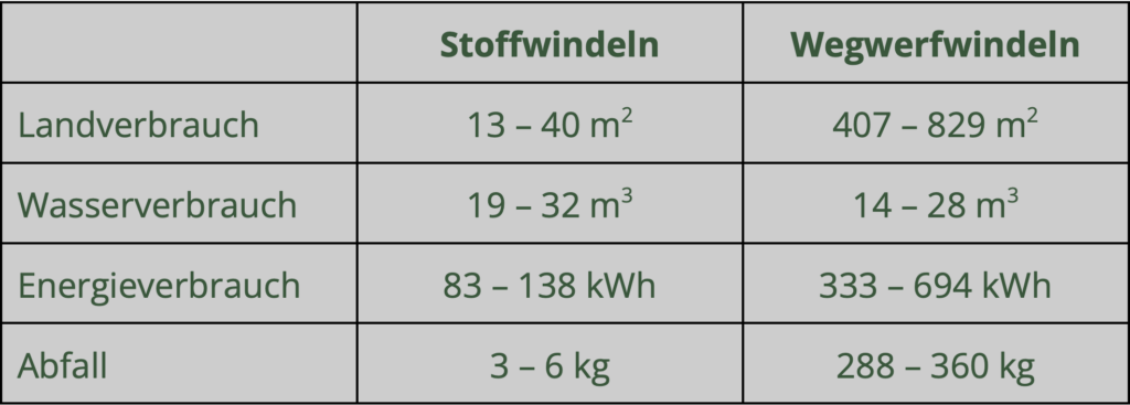 Ressourcenverbrauch von Stoffwindeln ist massiv kleiner im Vergleich mit Wegwerfwindeln